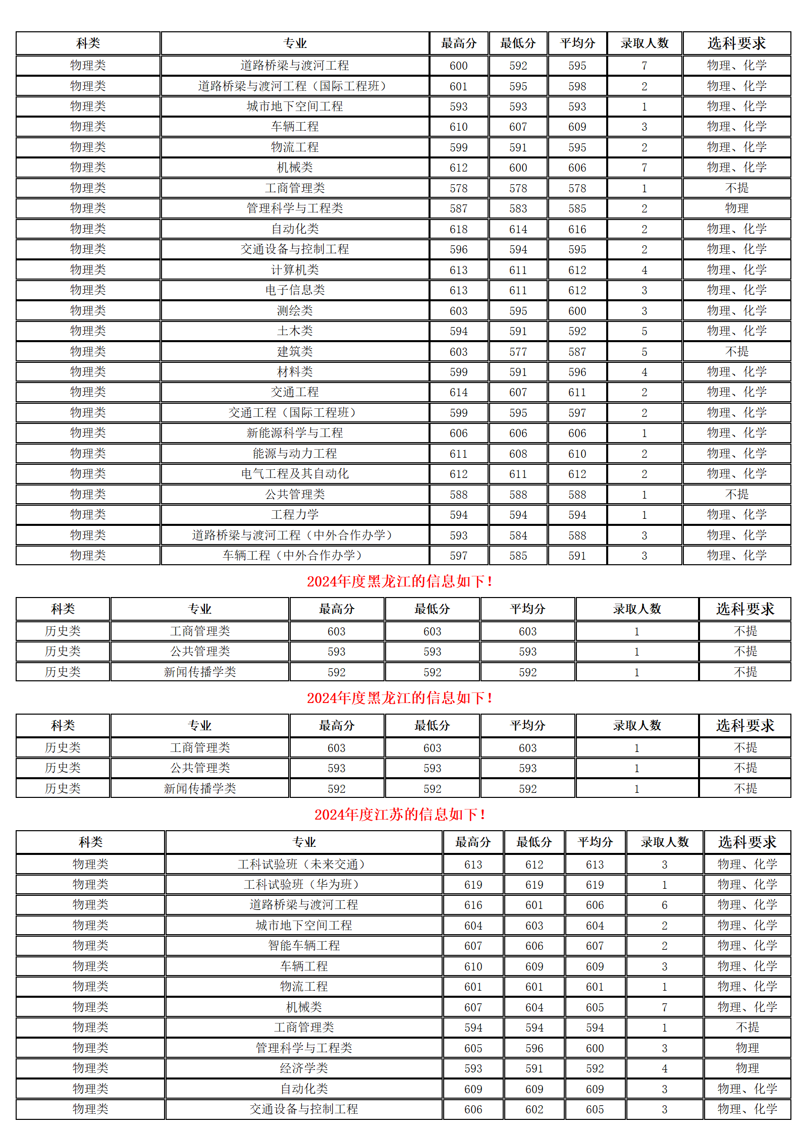 長安大學－2024年招生分數(shù)線